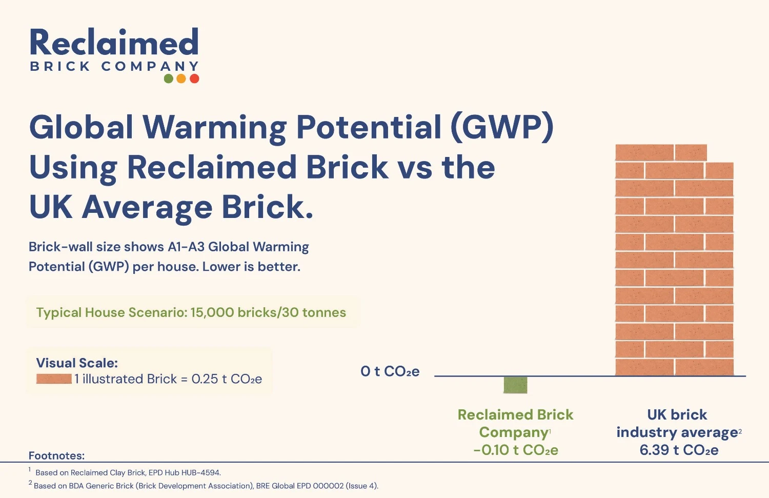 New Data Highlights the Carbon Advantage of Choosing Reclaimed Bricks