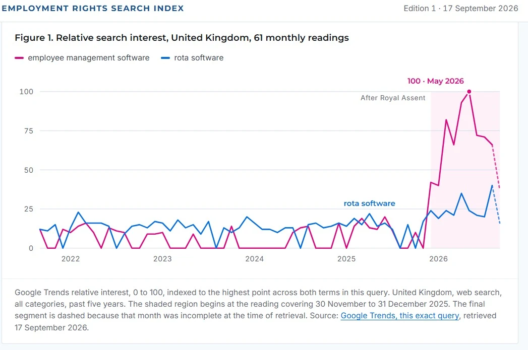 UK Employers Are Now Treating Rota Planning as a Statutory Liability, Five-Year Search Index Reveals