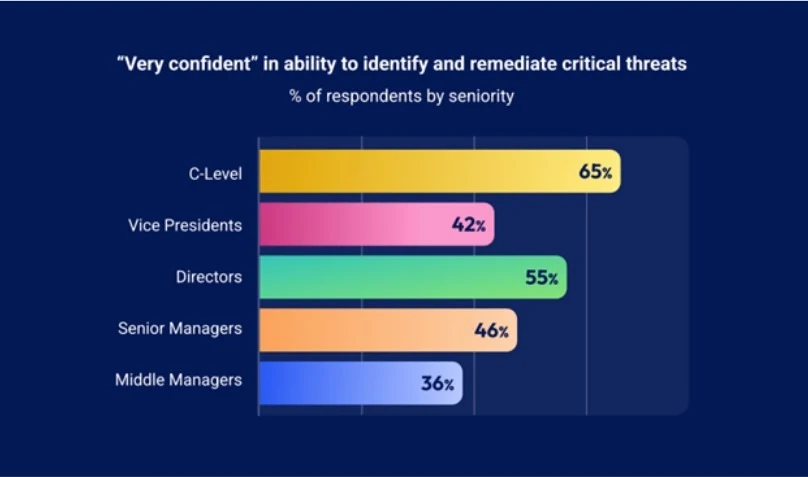 Intruder Releases the Security Middle Child Report, Revealing How the Cybersecurity Industry Is Leaving Midmarket Businesses Behind