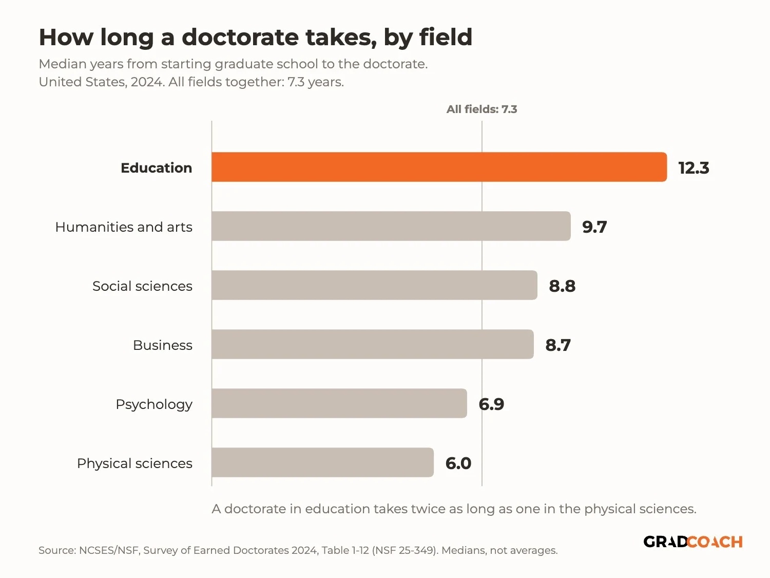 US Doctorate Lengths Vary by More Than Six Years Between Fields, Federal Data Analysis Finds