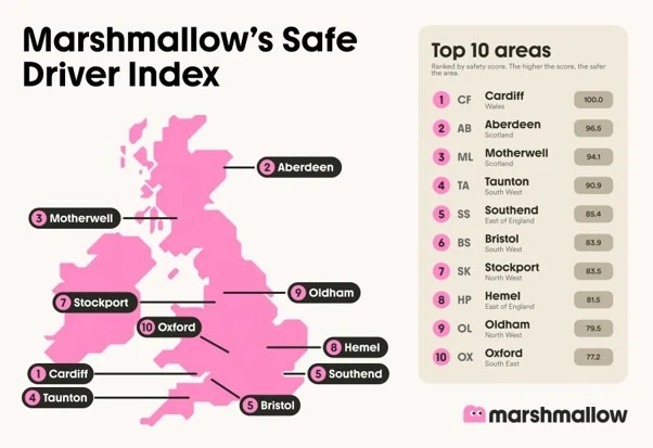 Cardiff tops Marshmallow’s Safe Driver Index